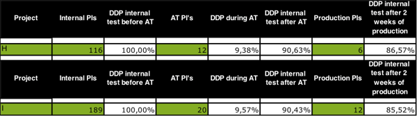 DDP-mätning över tid exempel