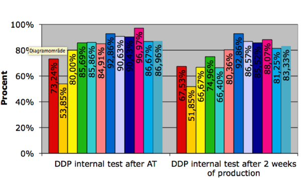 DDP diagram efter AT vs efter 2 veckor av produktion