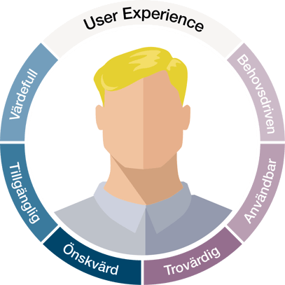 UX-principer med användaren i fokus